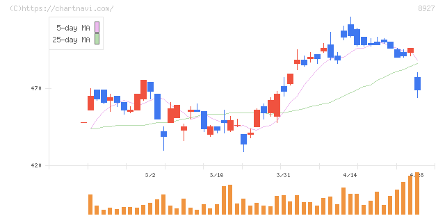 明豊エンタープライズ(8927)の日足チャート