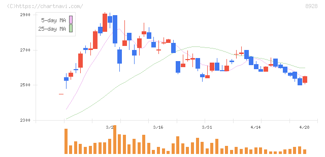 穴吹興産(8928)の日足チャート