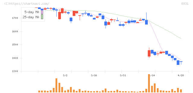 和田興産(8931)の日足チャート