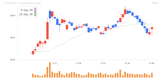 サンフロンティア不動産(8934)の日足チャート