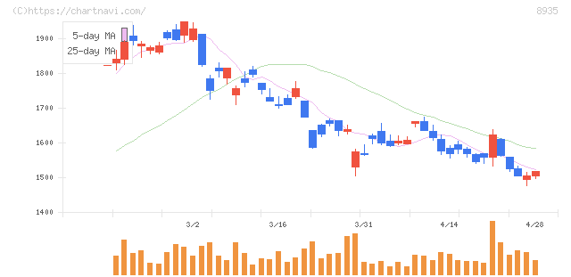 ＦＪネクストホールディングス(8935)の日足チャート