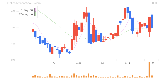 グローム・ホールディングス(8938)の日足チャート