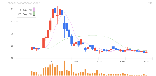 ランドビジネス(8944)の日足チャート