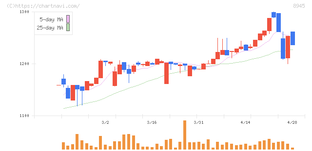 サンネクスタグループ(8945)の日足チャート
