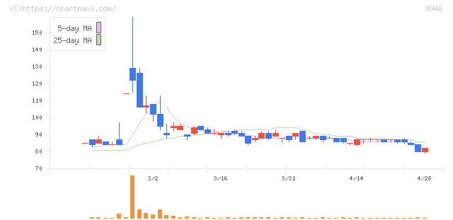 ＡＳＩＡＮ　ＳＴＡＲ(8946)の日足チャート