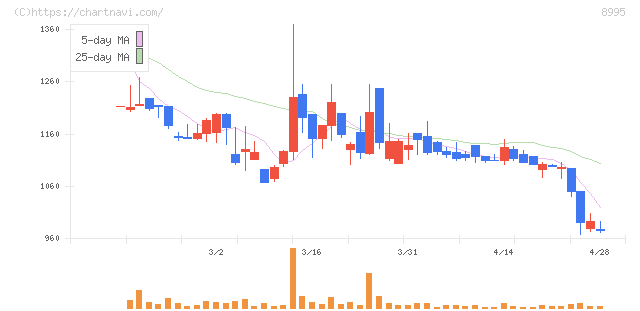 誠建設工業(8995)の日足チャート