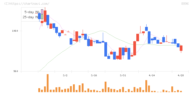 ハウスフリーダム(8996)の日足チャート