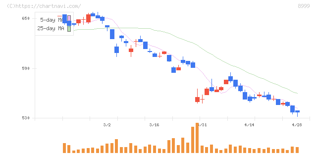 グランディハウス(8999)の日足チャート