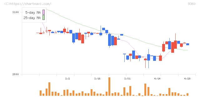 鈴与シンワート(9360)の日足チャート