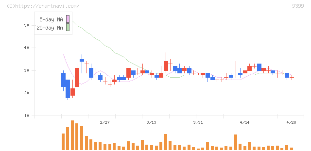 ビート・ホールディングス・リミテッド(9399)の日足チャート