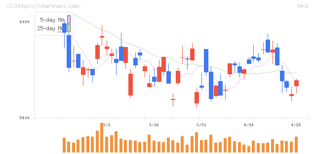 ＴＢＳホールディングス(9401)の日足チャート
