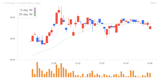 中部日本放送(9402)の日足チャート