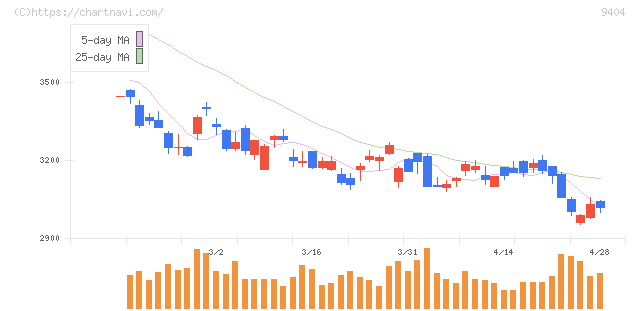 日本テレビホールディングス(9404)の日足チャート