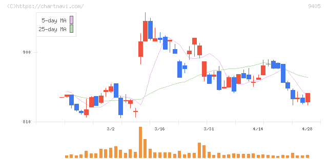 朝日放送グループホールディングス(9405)の日足チャート