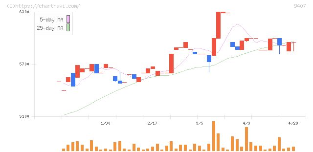ＲＫＢ毎日ホールディングス(9407)の日足チャート