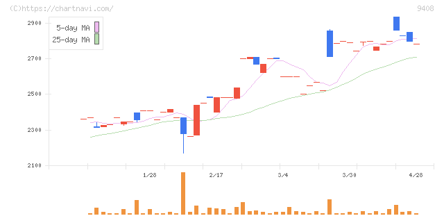 ＢＳＮメディアホールディングス(9408)の日足チャート