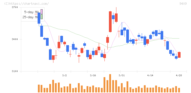 テレビ朝日ホールディングス(9409)の日足チャート