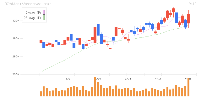 スカパーＪＳＡＴホールディングス(9412)の日足チャート