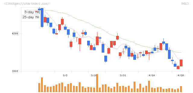 テレビ東京ホールディングス(9413)の日足チャート