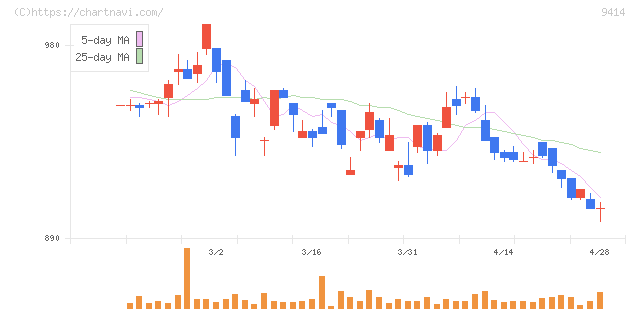 日本ＢＳ放送(9414)の日足チャート