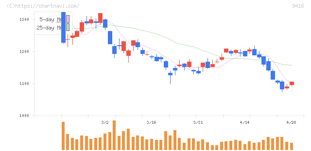 ビジョン(9416)の日足チャート