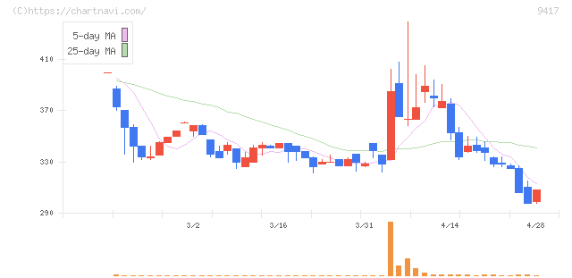 スマートバリュー(9417)の日足チャート