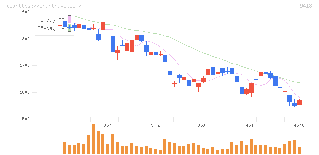 Ｕ－ＮＥＸＴ　ＨＯＬＤＩＮＧＳ(9418)の日足チャート