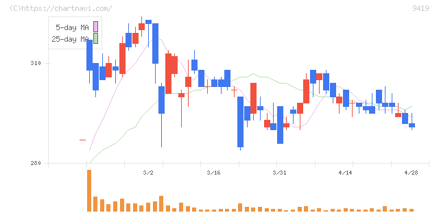 ワイヤレスゲート(9419)の日足チャート
