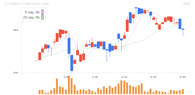 エヌジェイホールディングス(9421)の日足チャート
