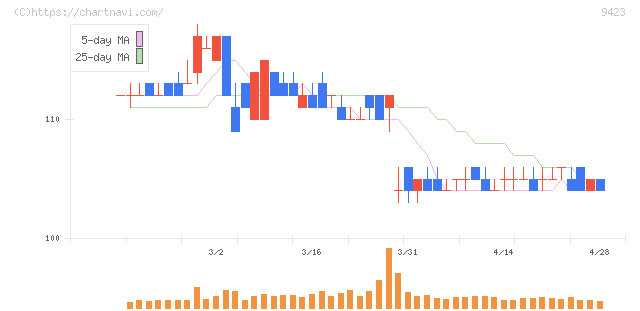 ＦＲＳ(9423)の日足チャート