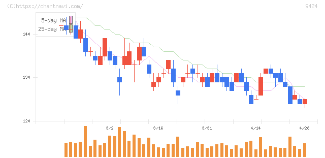 日本通信(9424)の日足チャート