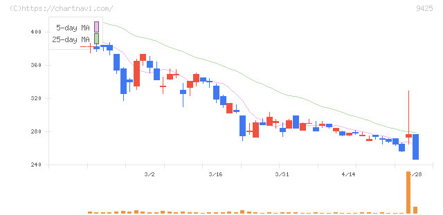 ＲｅＹｕｕ　Ｊａｐａｎ(9425)の日足チャート