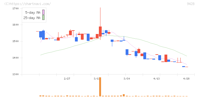 クロップス(9428)の日足チャート