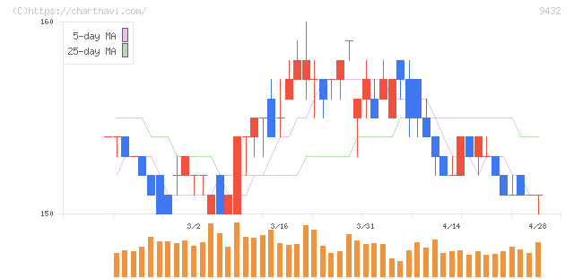 ＮＴＴ(9432)の日足チャート