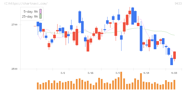ＫＤＤＩ(9433)の日足チャート