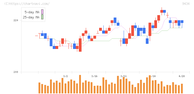ソフトバンク(9434)の日足チャート