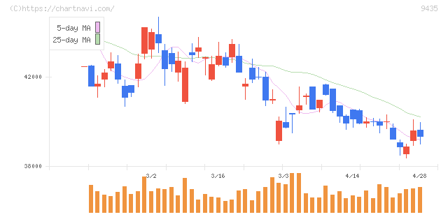 光通信(9435)の日足チャート