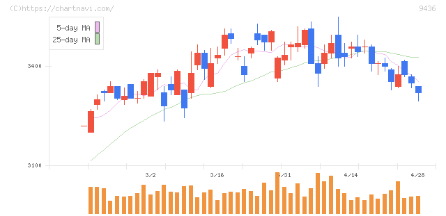 沖縄セルラー電話(9436)の日足チャート