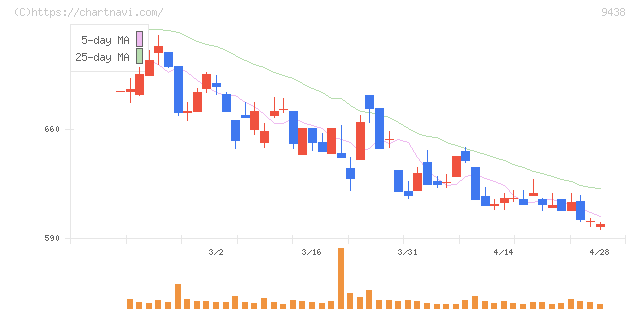 エムティーアイ(9438)の日足チャート