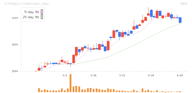 ベルパーク(9441)の日足チャート