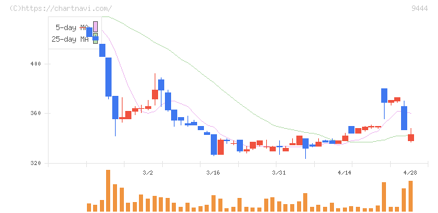 トーシンホールディングス(9444)の日足チャート