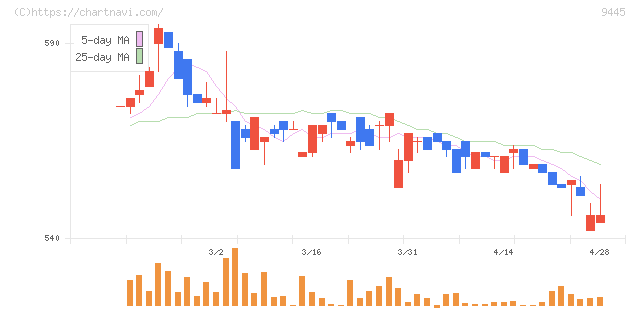 フォーバルテレコム(9445)の日足チャート