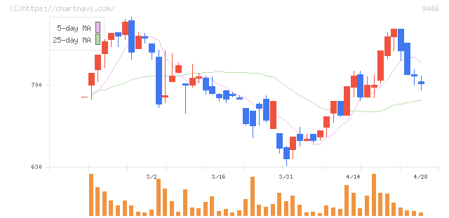サカイホールディングス(9446)の日足チャート