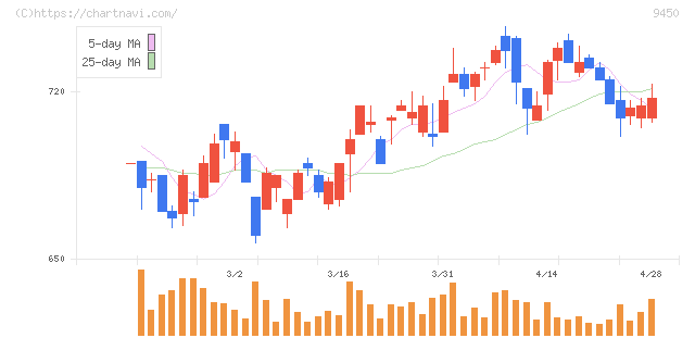 ファイバーゲート(9450)の日足チャート