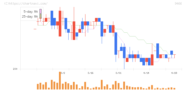 アイドママーケティングコミュニケーション(9466)の日足チャート
