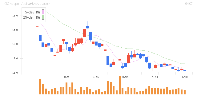 アルファポリス(9467)の日足チャート