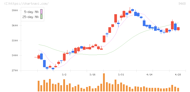 ＫＡＤＯＫＡＷＡ(9468)の日足チャート