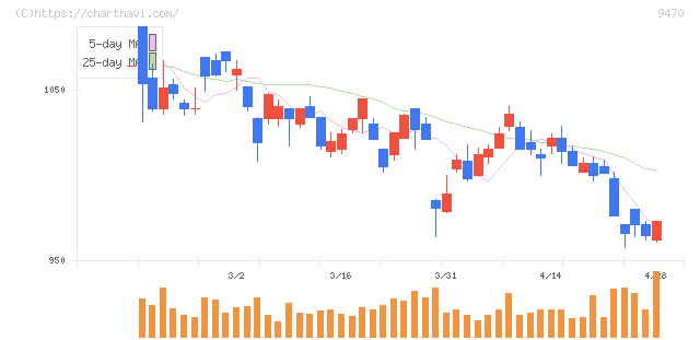 学研ホールディングス(9470)の日足チャート