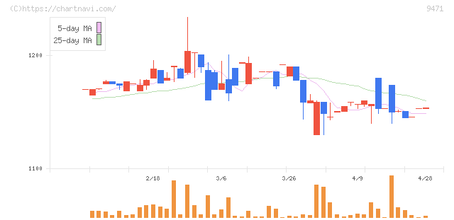 文溪堂(9471)の日足チャート