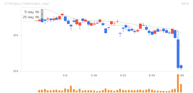 ゼンリン(9474)の日足チャート